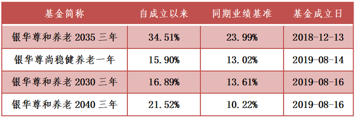 数据来源：基金三季报，截至2022.9.30