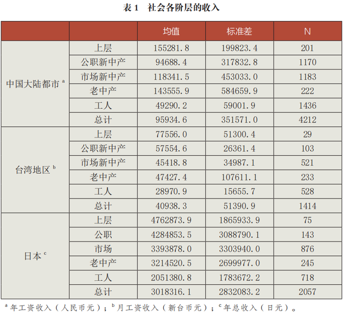 中国大陆“中产化”大转型: 与台湾地区和日本的迥然不同