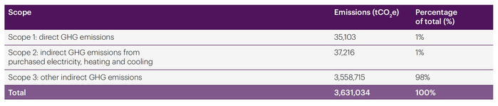 图示：2022年世界杯各范围的温室气体排放总量 ；数据来源：《卡塔尔世界杯温室气体核算报告》