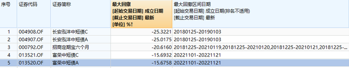 短债基金历史最大回撤排名，来源：Wind