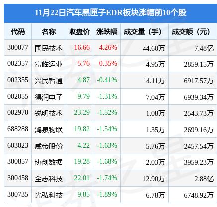 61%,美亚柏科领跌,主力资金净流出836363万元