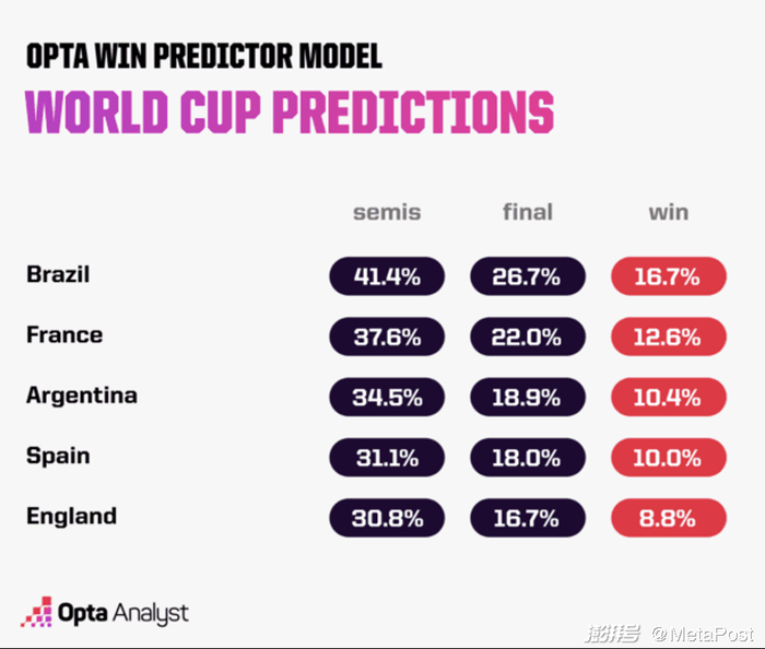图 | Opta超级计算机认为巴西夺冠率达16.7%