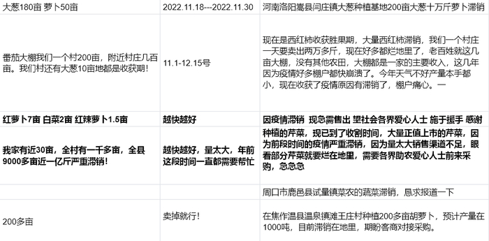 百家媒体帮河南农户卖菜信息登记表 截图