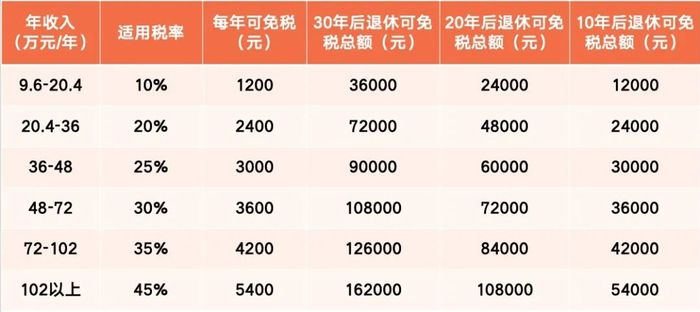 🧧8.88元红包】12000元每年最高可免税5400元！左滑带你一起养老