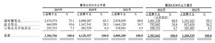 卫龙分品类收入情况 来源：卫龙招股书