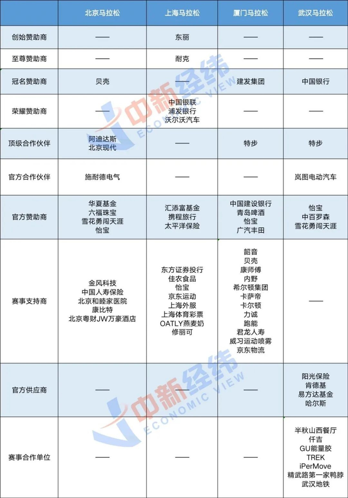 ▲2022年四大马拉松比赛的赞助商梳理 中新经纬闫淑鑫制表