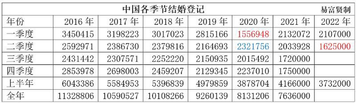 2016年-2022年各季度结婚数变化趋势。易富贤制图