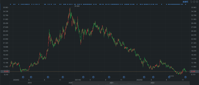 小米集团股价走势