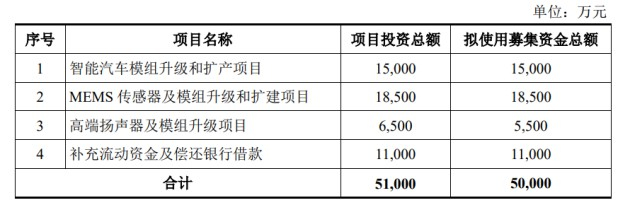 图片来源：共达电声公告