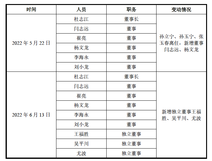 思哲睿董事会情况，图片来自于招股书