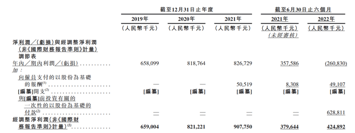 卫龙经调整利润情况 来源：卫龙招股书
