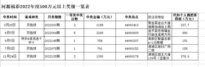 獎金1393萬元我市喜中福彩雙色球2注一等獎