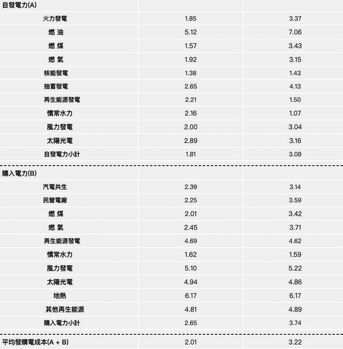 左栏（2021年全年）、右栏（截至2022年10月）不同电源形式发电成本的变化。来源：台电官网