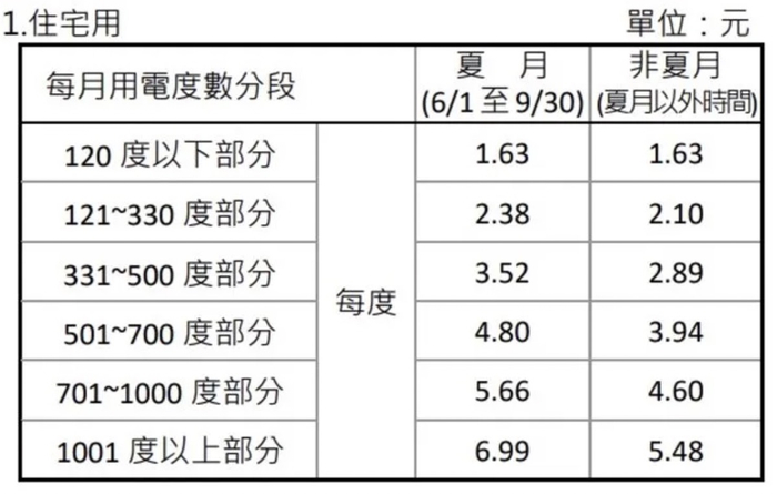1000度以上的住宅用户也在此番电价调涨之列