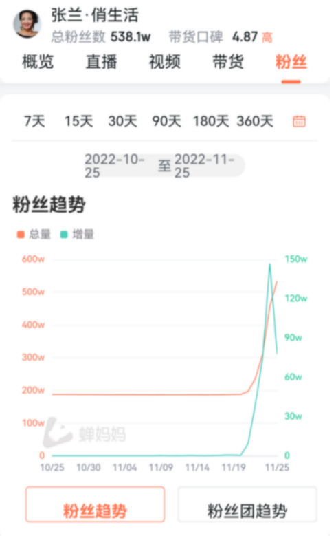 来源：蝉妈妈数据