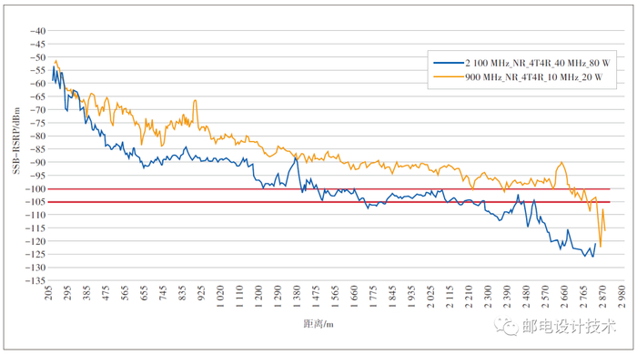 图1 单站拉远SSB-RSRP测试结果