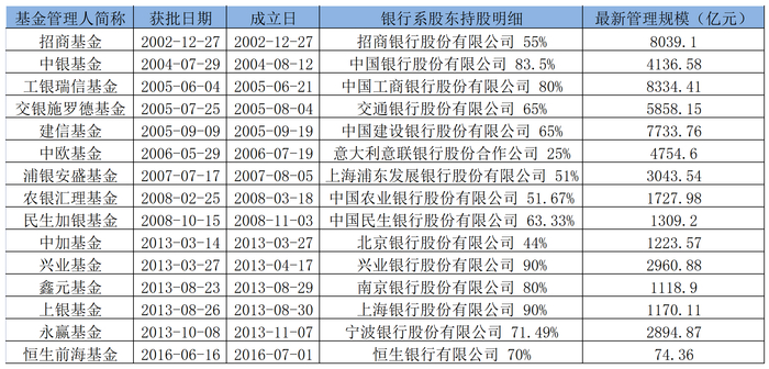 表：15家银行系公募成立时间及规模明细&nbsp; &nbsp; &nbsp; &nbsp;来源：Wind&nbsp; &nbsp;界面新闻研究部