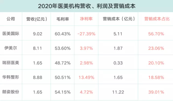 图源：《2021年医美行业白皮书》