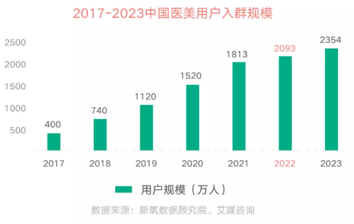 图源：《2021年医美行业白皮书》