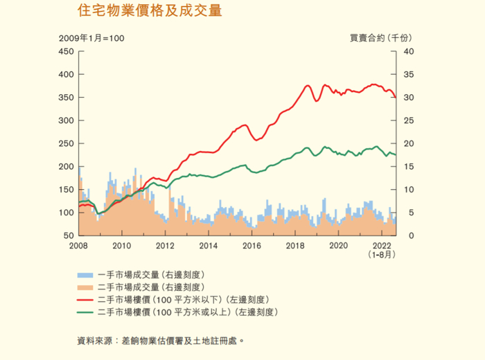 香港住宅价格及成交量 图片来源：货币与金融稳定情况半年度报告