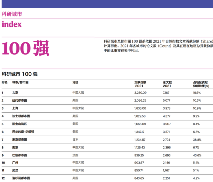 科研城市及都市圈100强名单（图中为前12强）。图源北京市科委