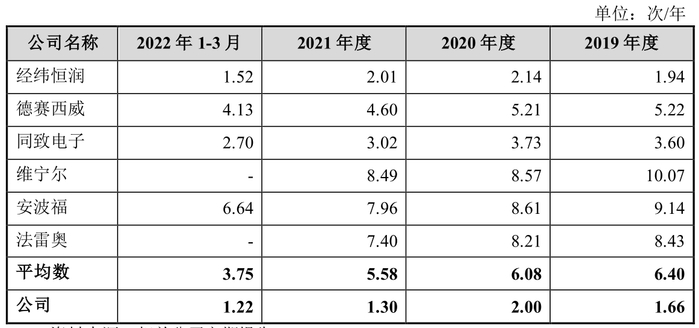 数据来源：招股书，界面新闻研究部