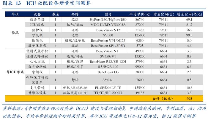 华创证券张瑜：加建ICU带动多少医疗器械投资？增量空间约300亿，呼吸机+监护仪超150亿！还有48万护士缺口