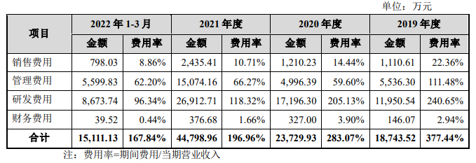 数据来源：招股书，界面新闻研究部