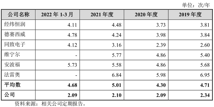 数据来源：招股书，界面新闻研究部