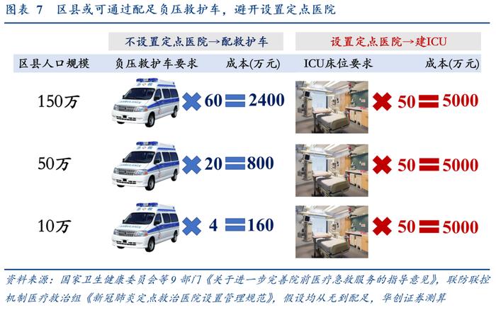 华创证券张瑜：加建ICU带动多少医疗器械投资？增量空间约300亿，呼吸机+监护仪超150亿！还有48万护士缺口