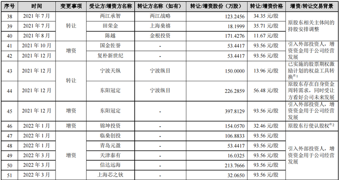 数据来源：招股书，界面新闻研究部