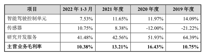数据来源：招股书，界面新闻研究部