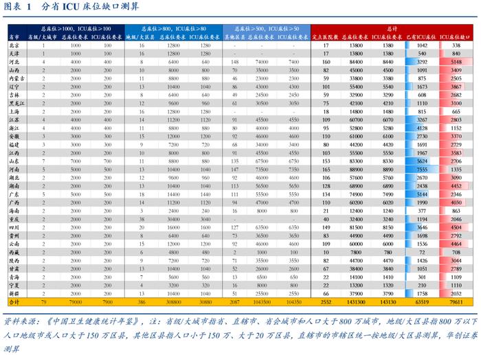 华创证券张瑜：加建ICU带动多少医疗器械投资？增量空间约300亿，呼吸机+监护仪超150亿！还有48万护士缺口