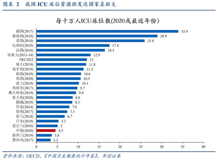 华创证券张瑜：加建ICU带动多少医疗器械投资？增量空间约300亿，呼吸机+监护仪超150亿！还有48万护士缺口