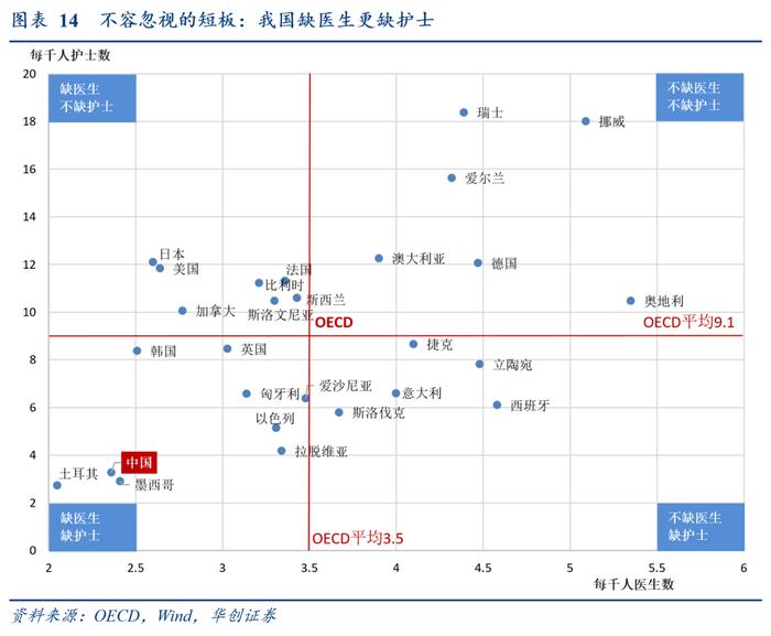 华创证券张瑜：加建ICU带动多少医疗器械投资？增量空间约300亿，呼吸机+监护仪超150亿！还有48万护士缺口