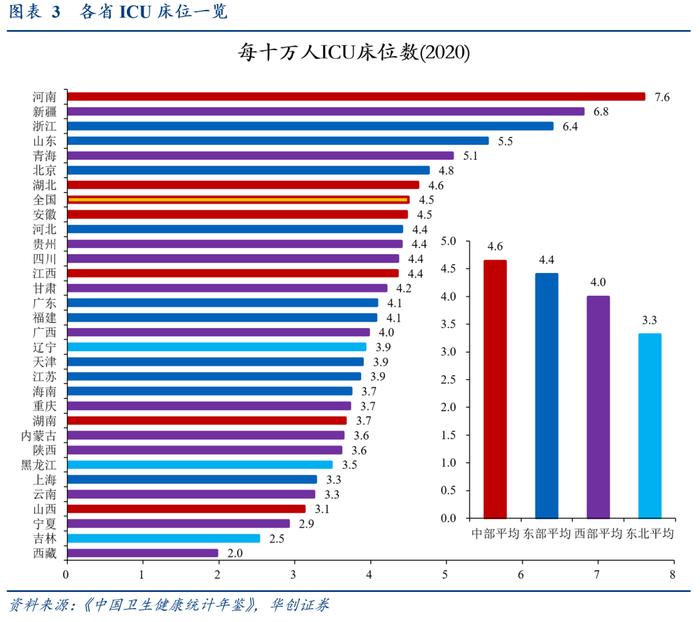 华创证券张瑜：加建ICU带动多少医疗器械投资？增量空间约300亿，呼吸机+监护仪超150亿！还有48万护士缺口