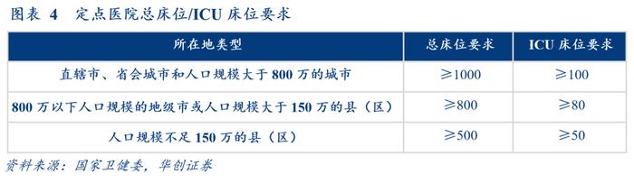 华创证券张瑜：加建ICU带动多少医疗器械投资？增量空间约300亿，呼吸机+监护仪超150亿！还有48万护士缺口