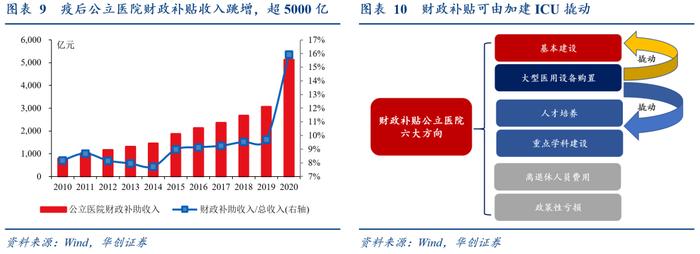 华创证券张瑜：加建ICU带动多少医疗器械投资？增量空间约300亿，呼吸机+监护仪超150亿！还有48万护士缺口