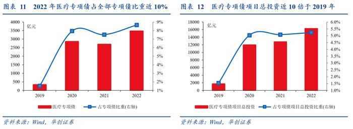 华创证券张瑜：加建ICU带动多少医疗器械投资？增量空间约300亿，呼吸机+监护仪超150亿！还有48万护士缺口