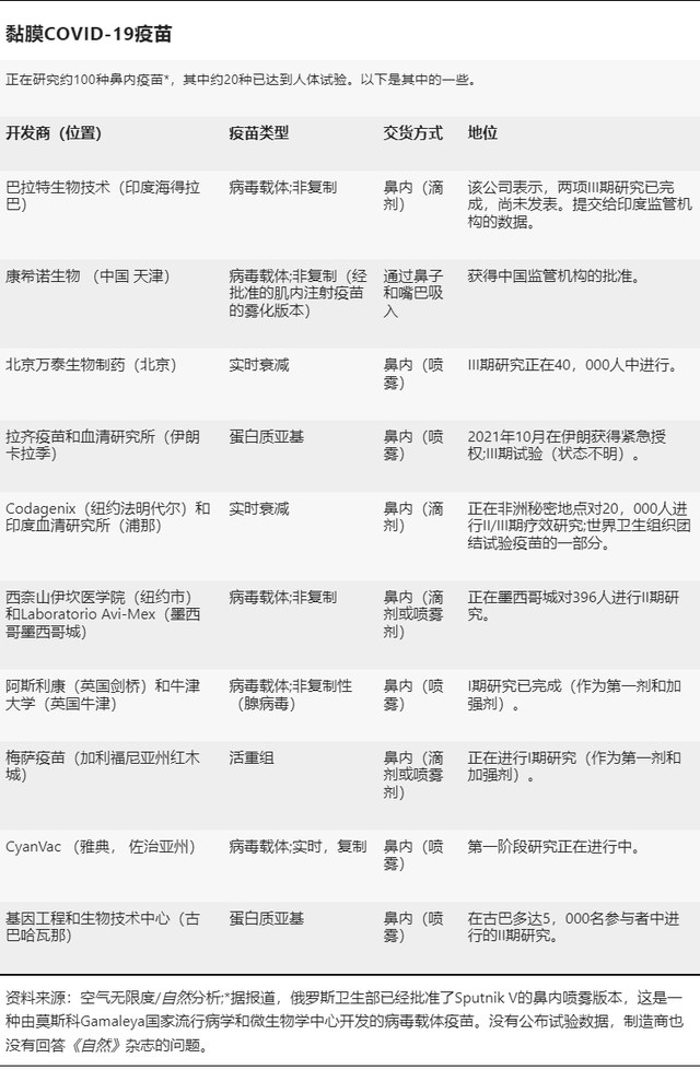 部分已达到人体试验阶段的吸入式新冠疫苗。图片来源：《自然》杂志。