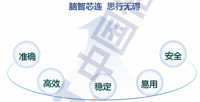 ▲脑机接口系统的五大需求支撑愿景实现