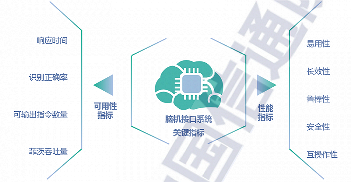 ▲脑机接口系统的关键指标