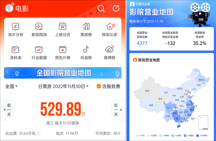 11月30日的票房和影院营业率&nbsp; 截图自灯塔专业版
