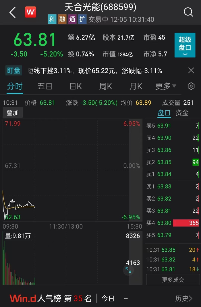截至12月5日上午10时30分许，天合光能跌超5%