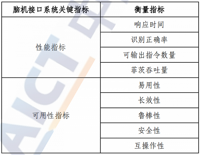 ▲脑机接口系统的关键指标