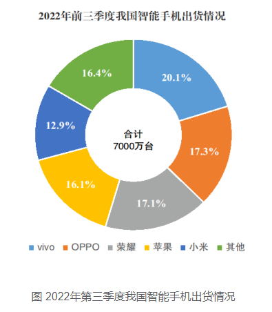 2022年第三季度我国智能手机出货情况 发改委网站截图