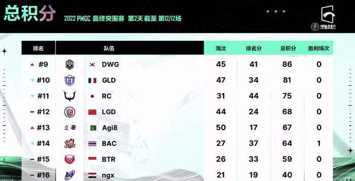 来自中国PEL赛区的杭州LGD最终突围失败。  图/PEL和平精英职业联赛微博