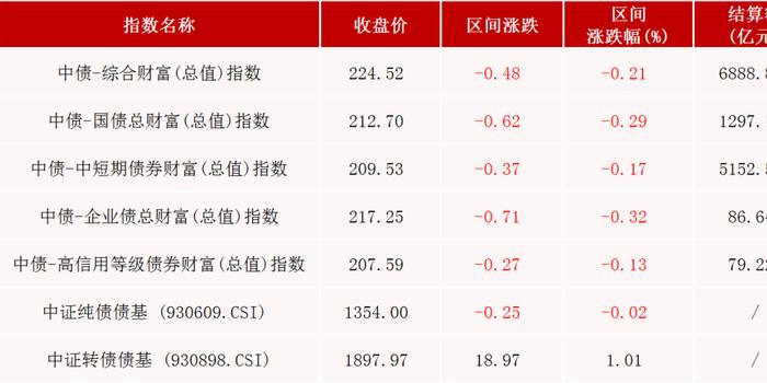 今年地产债累计发行同比下降2成 政策拐点信号或显现