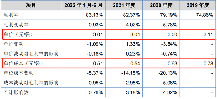 数据来源：威门药业招股书