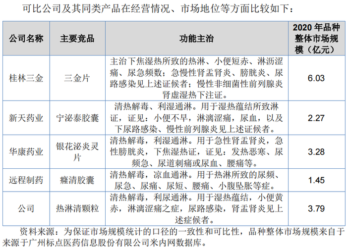 数据来源：威门药业招股书